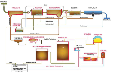 Kläranlagekonzept