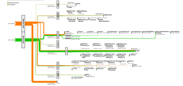 Sankey-/Energieflussdiagramm mit Darstellung der Hauptverbraucher Energieflussdiagramm